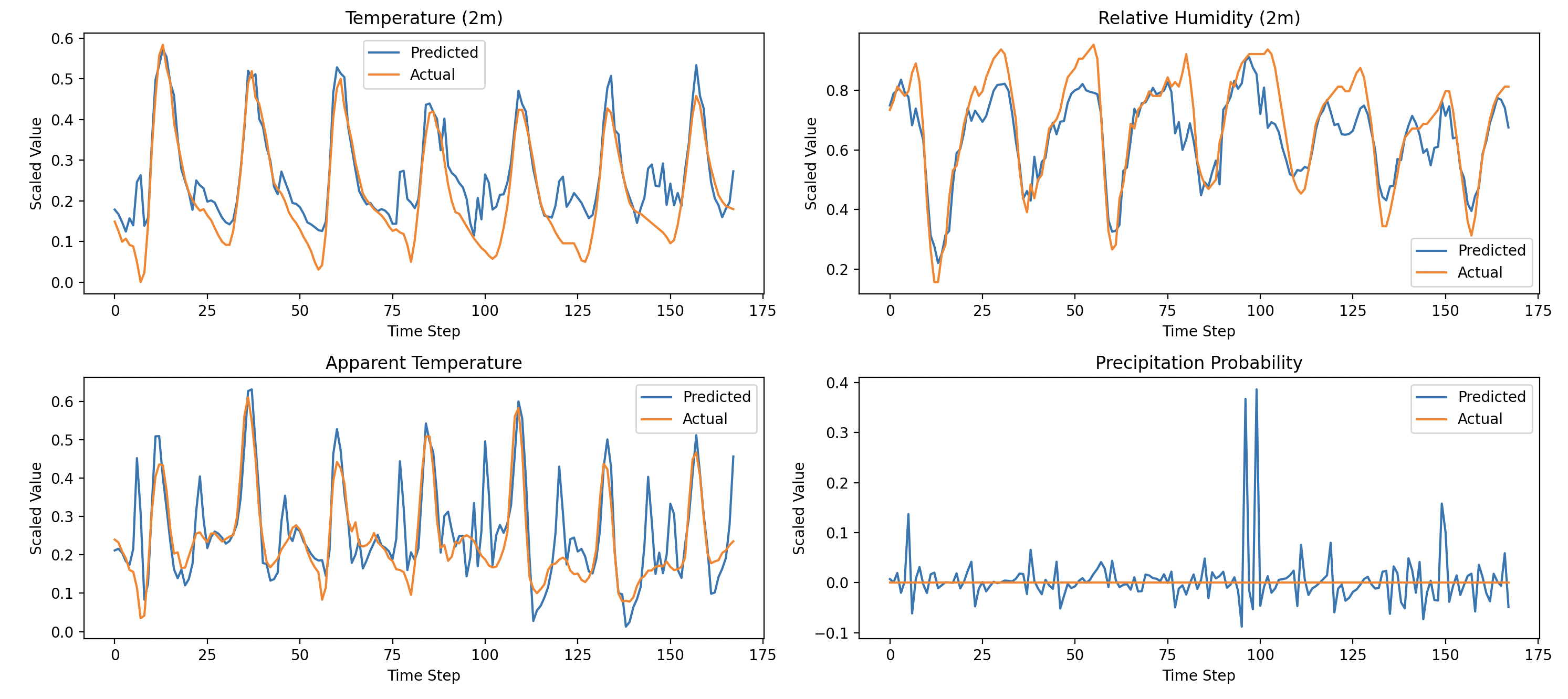 Preview of LSTM weather prediction